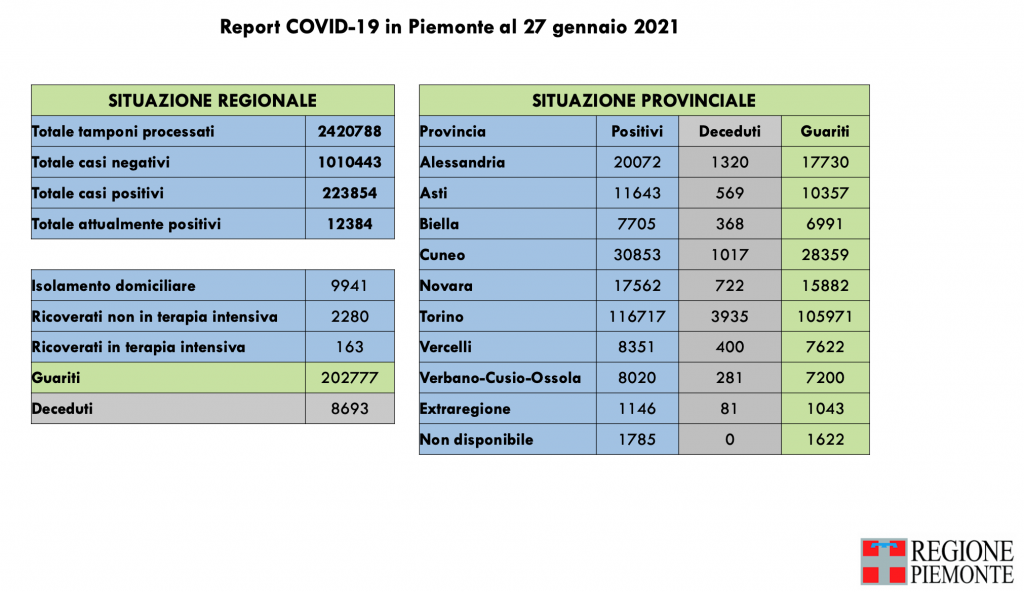 Covid: 223.854 contagi, 8693 decessi, 202.777 pazienti guariti